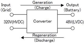 TDK-Lambda EZA2500 2500W Bidirectional DC-DC Converter